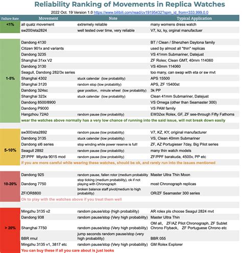 List of popular movements found in rep watches 